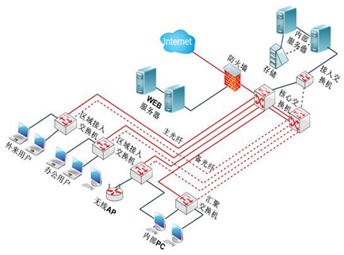網(wǎng)絡(luò)工程解決方案